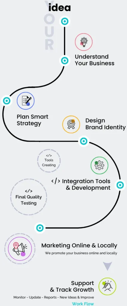 Social Kind, work process, Grow Your Startup & Business Plans
