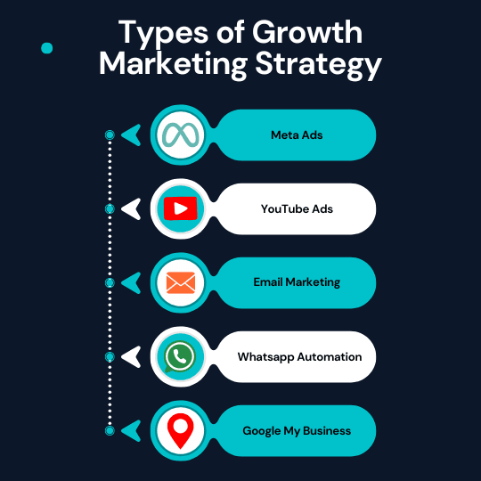 Growth Marketing Strategy