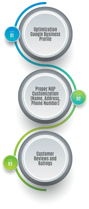 Optimization Google Business Profile